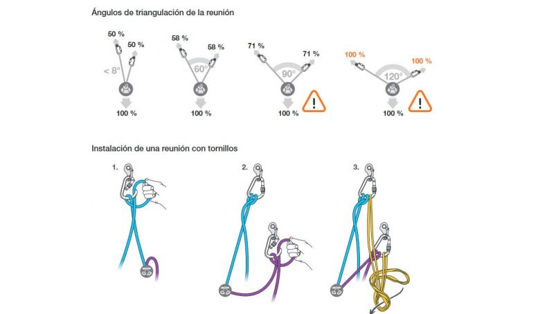 Montaje de reuniones para escalada en hielo Ilustración Petzl Montaje de reuniones para escalada en hielo Ilustración Petzl