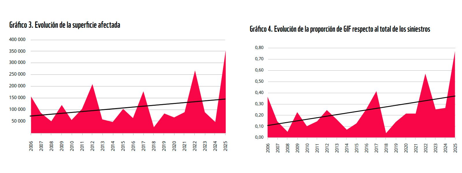 graficos informe incendios forestales 2026 numero de grandes incendios forestales y graficos informe incendios forestales 2026 numero de grandes incendios forestales y