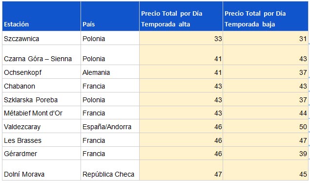 Las estaciones de esquí más baratas para este invierno